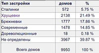 Сколько многоквартирных домов в Новосибирске?